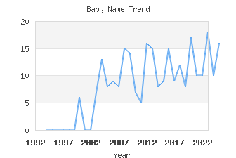 Baby Name Popularity