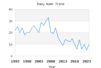 Baby Name Popularity