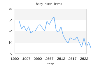 Baby Name Popularity