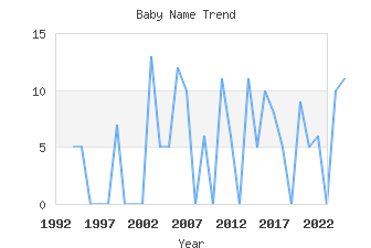 Baby Name Popularity