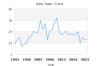 Baby Name Popularity