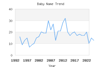 Baby Name Popularity