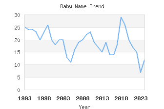 Baby Name Popularity