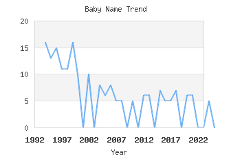 Baby Name Popularity