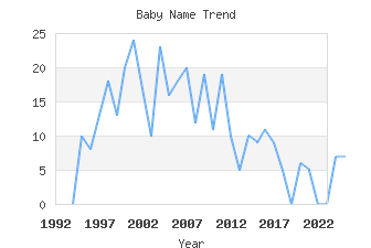 Baby Name Popularity