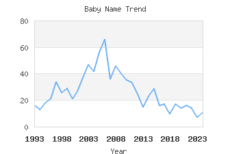 Baby Name Popularity