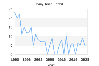 Baby Name Popularity