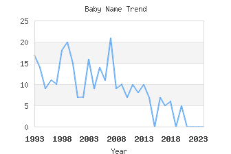 Baby Name Popularity