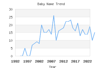 Baby Name Popularity