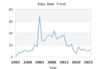 Baby Name Popularity