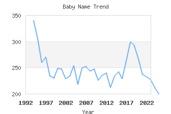 Baby Name Popularity