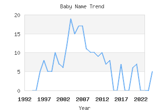 Baby Name Popularity