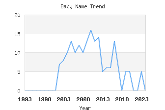 Baby Name Popularity