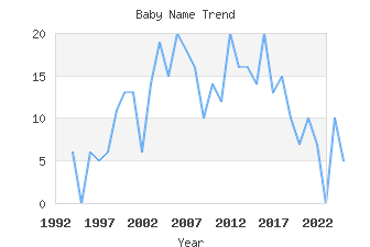 Baby Name Popularity