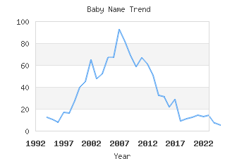 Baby Name Popularity