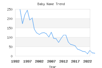 Baby Name Popularity