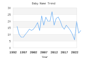 Baby Name Popularity