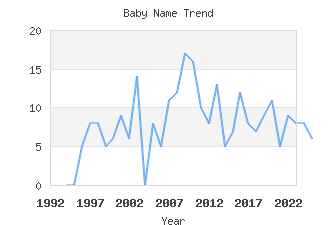 Baby Name Popularity