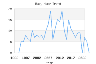 Baby Name Popularity