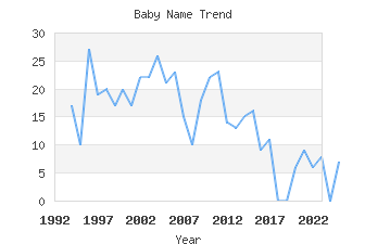 Baby Name Popularity