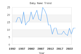 Baby Name Popularity