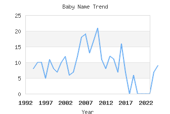 Baby Name Popularity