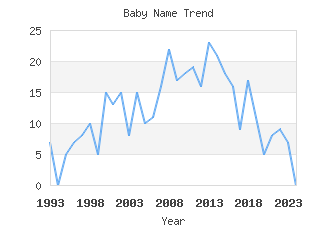 Baby Name Popularity