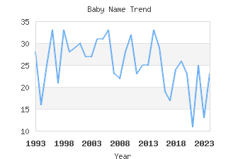 Baby Name Popularity