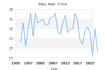 Baby Name Popularity