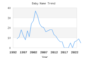 Baby Name Popularity