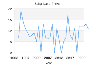 Baby Name Popularity