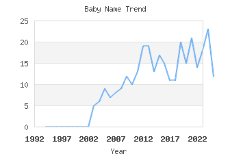 Baby Name Popularity