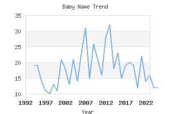 Baby Name Popularity