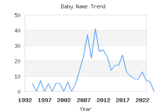 Baby Name Popularity