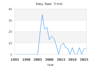 Baby Name Popularity