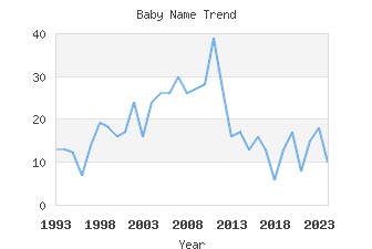 Baby Name Popularity