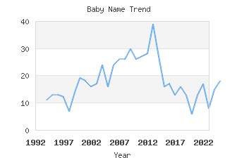 Baby Name Popularity
