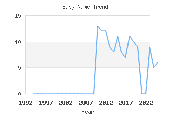 Baby Name Popularity