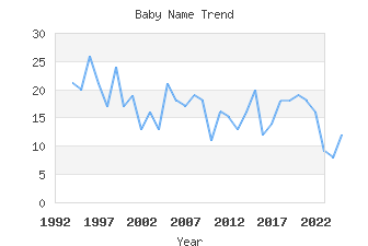 Baby Name Popularity