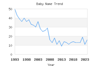 Baby Name Popularity