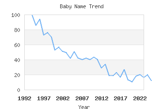Baby Name Popularity