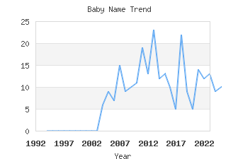 Baby Name Popularity