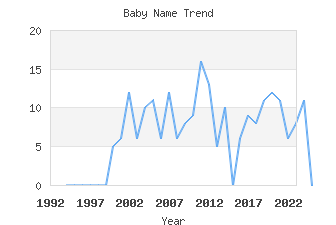 Baby Name Popularity