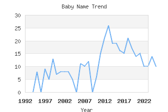 Baby Name Popularity