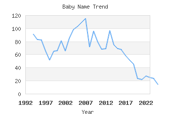 Baby Name Popularity