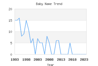 Baby Name Popularity