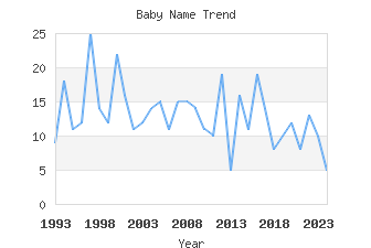 Baby Name Popularity