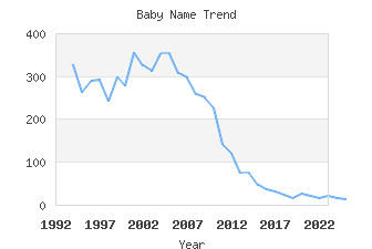 Baby Name Popularity