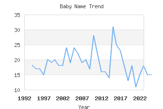 Baby Name Popularity