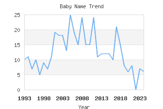 Baby Name Popularity